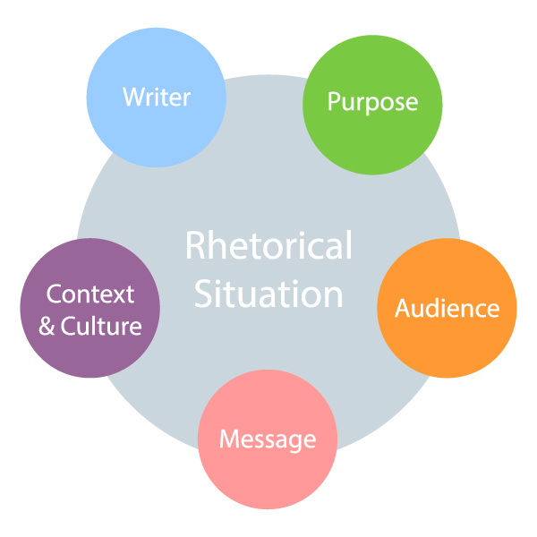  Rhetorical Situation, showing a circle with Writer, Purpose, Audience, Message, and Context and Culture as elements