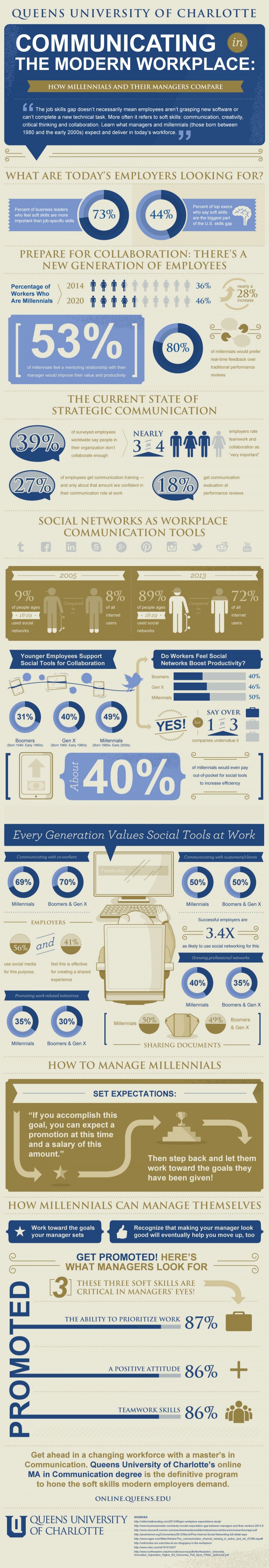 Communicating in the Modern Workplace: How Millennials and Their Managers Compare