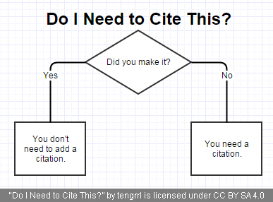 A flow chart that answers the question, Do I need to cite this? The answer is no, if you made it yourself, and the answer is yes if someone else made it.