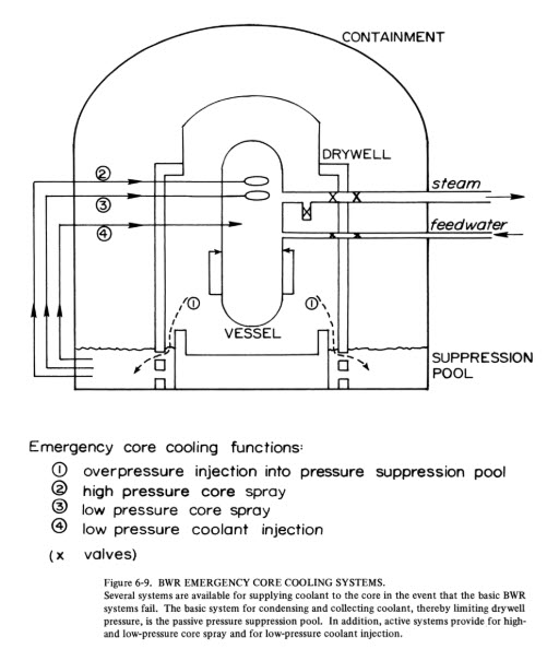 Diagram of BWR emergency core cooling systems