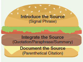 Quote Burger shows the top bun is Introduce the source using a signal phrase. The meat is integrate the source with a quote, paraphrase, or summary, and the bottom bun is Documenting the source with a citation