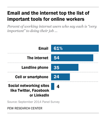 Bar Graph with results on Pew Research Center survey on Technology's Impact on Workers