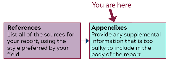 Flowchart showing this is the second section of the back matter: 1. References. List all of the sources for your report, using the style preferred by your field. 2. Appendixes. Provide any supplemental information that is too bulky to include in the body of the report.