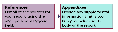 Flowchart showing the sections of the back matter