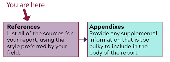 Flowchart showing this is the first section of the back matter: 1. References. List all of the sources for your report, using the style preferred by your field. 2. Appendixes. Provide any supplemental information that is too bulky to include in the body of the report.