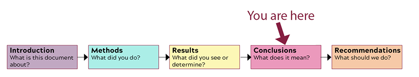 Flowchart showing this is the fourth section of the report body: 1. Introduction. What is this document about? 2. Methods. What did you do? 3. Results. What did you see or determine? 4. Conclusions. What does it mean? 5. Recommendations. What should we do? 