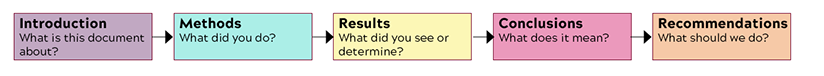 Flowchart showing this is the sections of the report body: 1. Introduction. What is this document about? 2. Methods. What did you do? 3. Results. What did you see or determine? 4. Conclusions. What does it mean? 5. Recommendations. What should we do? 
