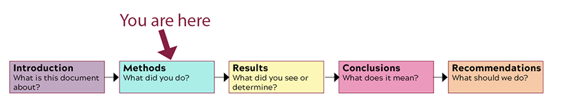 Flowchart showing this is the second section of the report body: 1. Introduction. What is this document about? 2. Methods. What did you do? 3. Results. What did you see or determine? 4. Conclusions. What does it mean? 5. Recommendations. What should we do?