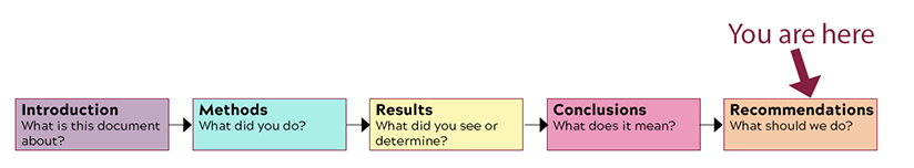 Flowchart showing this is the fifth section of the report body: 1. Introduction. What is this document about? 2. Methods. What did you do? 3. Results. What did you see or determine? 4. Conclusions. What does it mean? 5. Recommendations. What should we do?