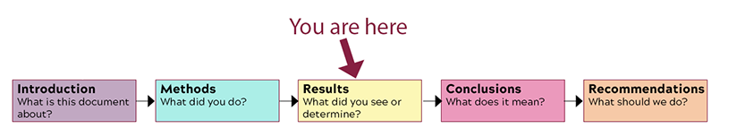 Flowchart showing this is the third section of the report body: 1. Introduction. What is this document about? 2. Methods. What did you do? 3. Results. What did you see or determine? 4. Conclusions. What does it mean? 5. Recommendations. What should we do? 