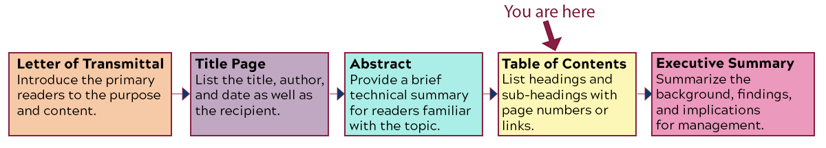 Flowchart showing this is the fourth item in the report's front matter: 1. Letter of Transmittal: Introduce the primary readers to the purpose and content. 2. Title Page: List the title, author, and date as well as the recipient. 3. Abstract: Provide a brief technical summary for readers familiar with the topic. 4. Table of Contents: List headings and sub-headings with page numbers or links. 5. Executive Summary: Summarize the background, findings, and implications for management.