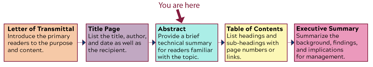 Flowchart showing this is the third item in the report's front matter: 1. Letter of Transmittal: Introduce the primary readers to the purpose and content. 2. Title Page: List the title, author, and date as well as the recipient. 3. Abstract: Provide a brief technical summary for readers familiar with the topic. 4. Table of Contents: List headings and sub-headings with page numbers or links. 5. Executive Summary: Summarize the background, findings, and implications for management.