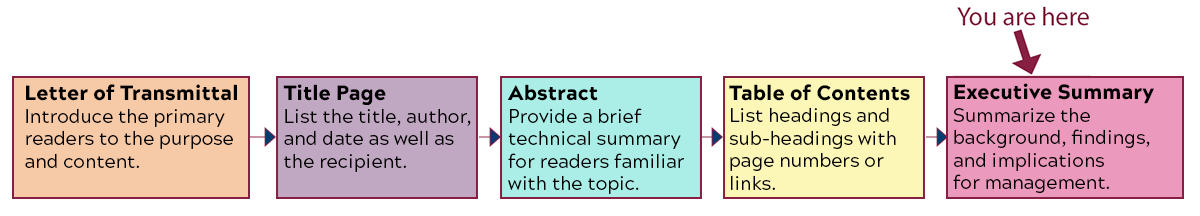 Flowchart showing this is the fifth item in the report's front matter: 1. Letter of Transmittal: Introduce the primary readers to the purpose and content. 2. Title Page: List the title, author, and date as well as the recipient. 3. Abstract: Provide a brief technical summary for readers familiar with the topic. 4. Table of Contents: List headings and sub-headings with page numbers or links. 5. Executive Summary: Summarize the background, findings, and implications for management.