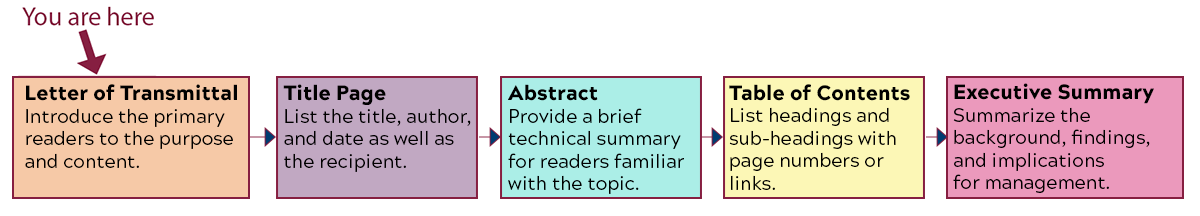 Flowchart showing this is the first item in the report's front matter: 1. Letter of Transmittal: Introduce the primary readers to the purpose and content. 2. Title Page: List the title, author, and date as well as the recipient. 3. Abstract: Provide a brief technical summary for readers familiar with the topic. 4. Table of Contents: List headings and sub-headings with page numbers or links. 5. Executive Summary: Summarize the background, findings, and implications for management.