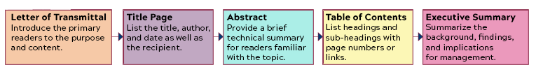 Flowchart showing the items in the report's front matter: 1. Letter of Transmittal: Introduce the primary readers to the purpose and content. 2. Title Page: List the title, author, and date as well as the recipient. 3. Abstract: Provide a brief technical summary for readers familiar with the topic. 4. Table of Contents: List headings and sub-headings with page numbers or links. 5. Executive Summary: Summarize the background, findings, and implications for management.