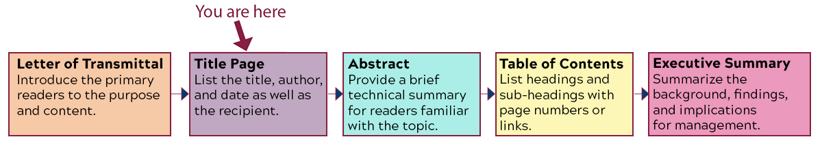 Flowchart showing this is the second item in the report's front matter: 1. Letter of Transmittal: Introduce the primary readers to the purpose and content. 2. Title Page: List the title, author, and date as well as the recipient. 3. Abstract: Provide a brief technical summary for readers familiar with the topic. 4. Table of Contents: List headings and sub-headings with page numbers or links. 5. Executive Summary: Summarize the background, findings, and implications for management.