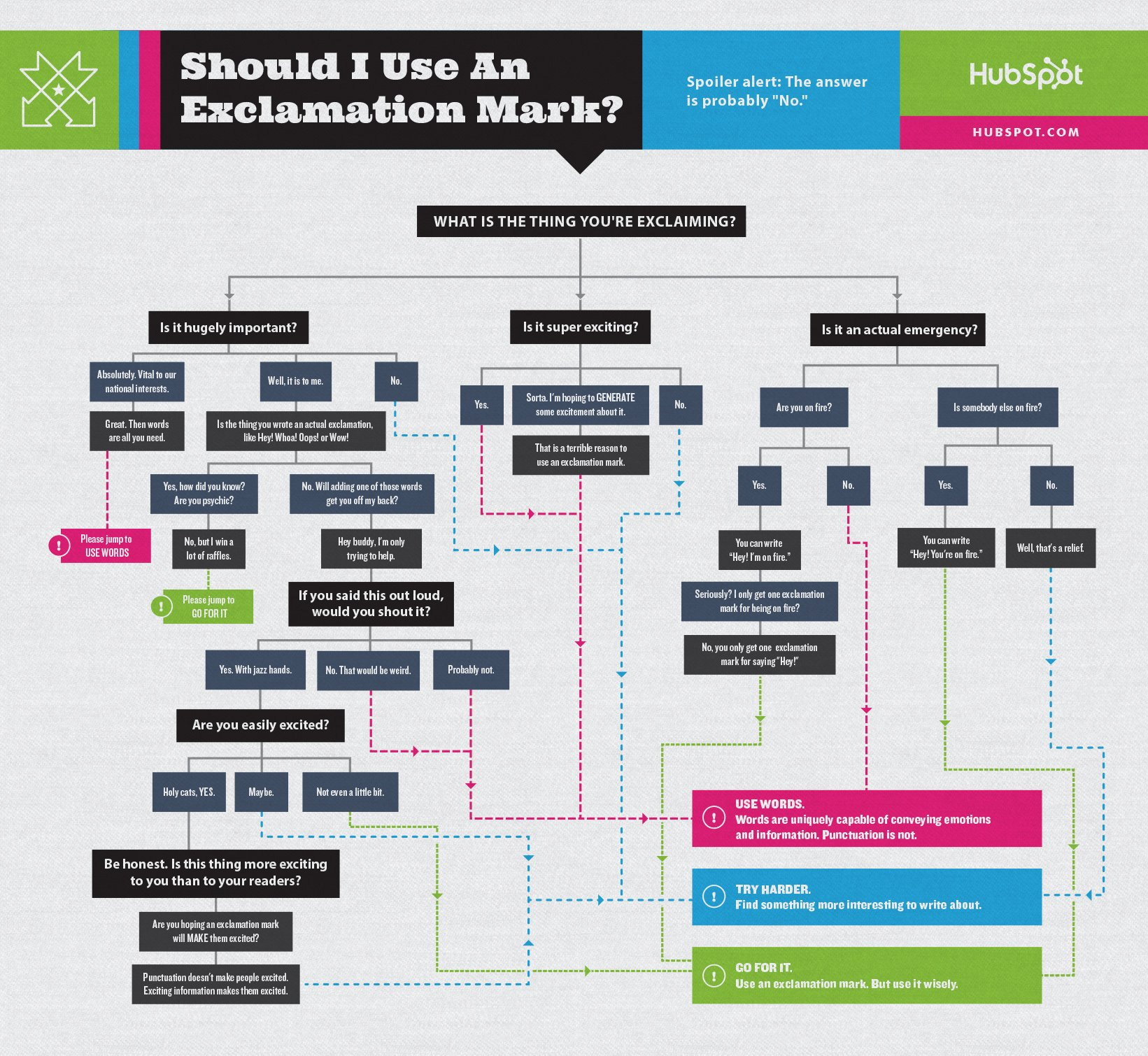 Infographic explaining when to use an exclamation mark